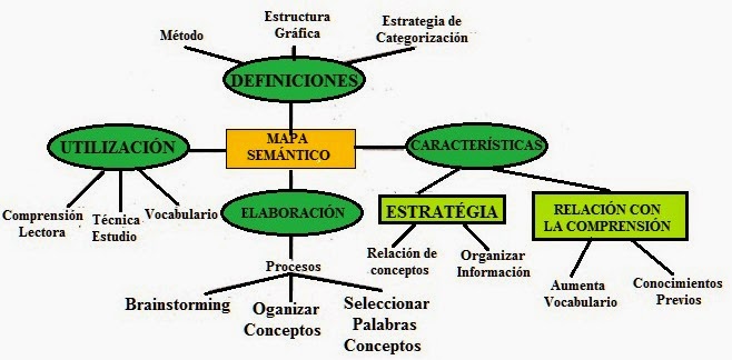 Resultado de imagen para mapa semantico